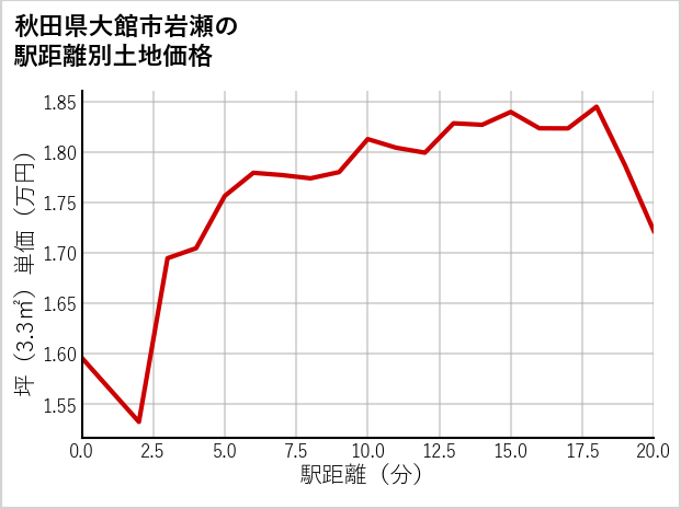 秋田県大館市岩瀬の徒歩距離別の土地坪単価
