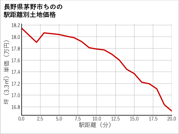 長野県茅野市ちのの徒歩距離別の土地坪単価