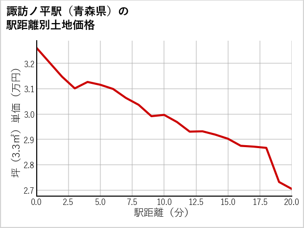 諏訪ノ平駅（青森県）の徒歩距離別の土地坪単価