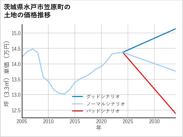 茨城県水戸市笠原町の土地価格推移