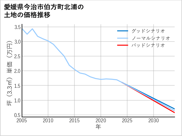 愛媛県今治市伯方町北浦の土地価格推移