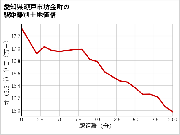愛知県瀬戸市坊金町の徒歩距離別の土地坪単価