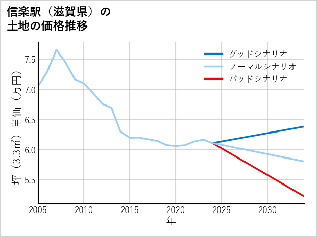 信楽駅（滋賀県）の土地価格推移