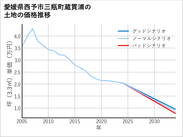 愛媛県西予市三瓶町蔵貫浦の土地価格推移