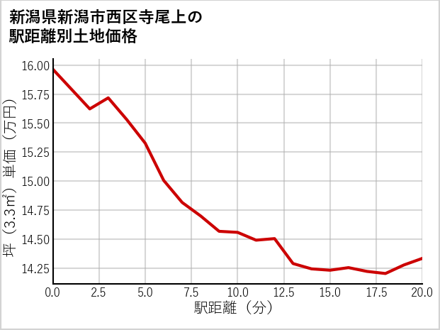 新潟県新潟市西区寺尾上の徒歩距離別の土地坪単価