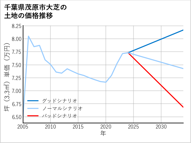 千葉県茂原市大芝の土地価格推移
