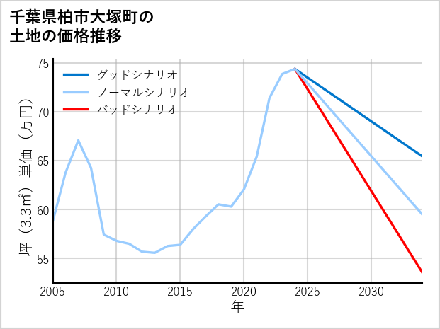 千葉県柏市大塚町の土地価格推移