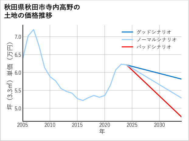 秋田県秋田市寺内高野の土地価格推移