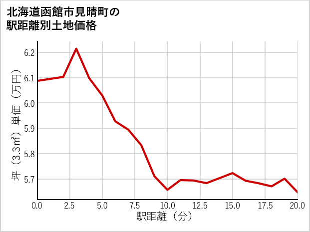 北海道函館市見晴町の徒歩距離別の土地坪単価