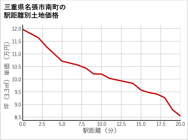 三重県名張市南町の徒歩距離別の土地坪単価