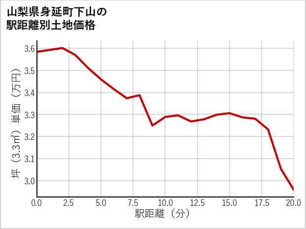 山梨県身延町下山の徒歩距離別の土地坪単価