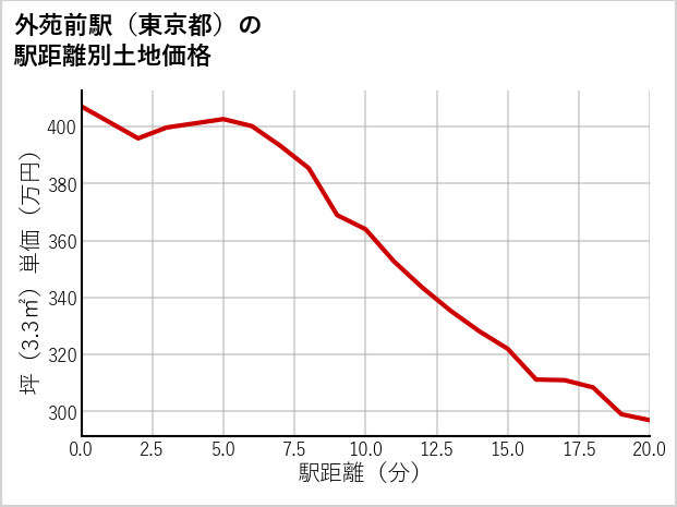 外苑前駅（東京都）の徒歩距離別の土地坪単価