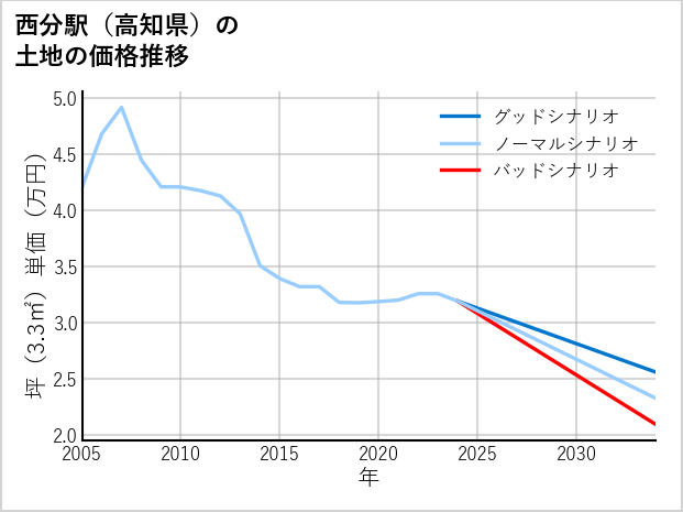 西分駅（高知県）の土地価格推移