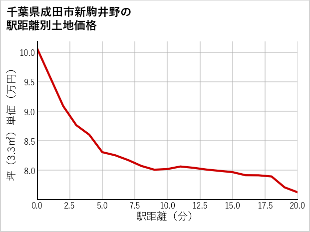 千葉県成田市新駒井野の徒歩距離別の土地坪単価