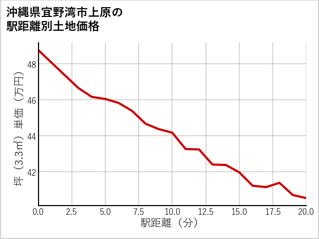 沖縄県宜野湾市上原の徒歩距離別の土地坪単価