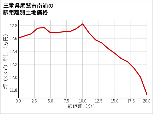 三重県尾鷲市南浦の徒歩距離別の土地坪単価