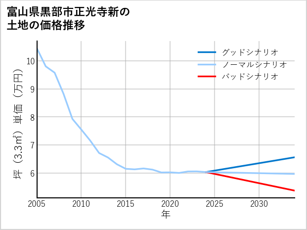 富山県黒部市正光寺新の土地価格推移