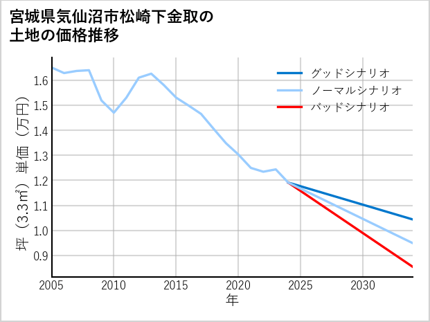 宮城県気仙沼市松崎下金取の土地価格推移