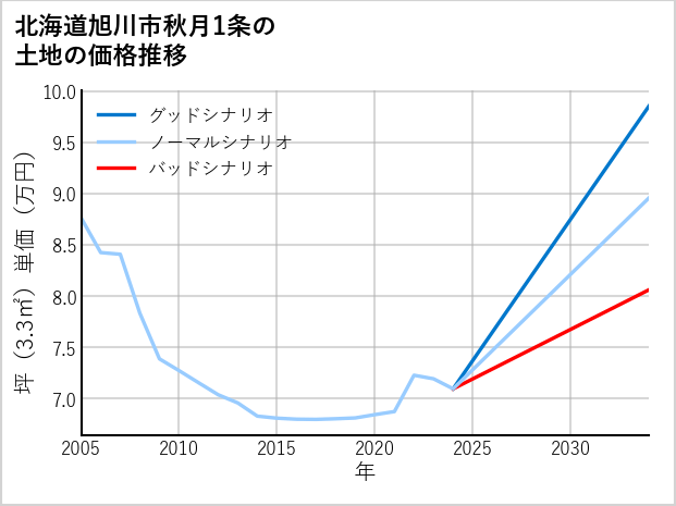 北海道旭川市秋月1条の土地価格推移