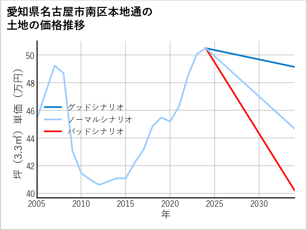 愛知県名古屋市南区本地通の土地価格推移