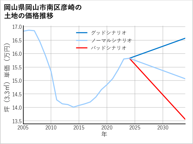 岡山県岡山市南区彦崎の土地価格推移