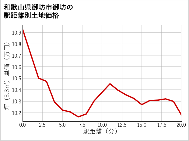 和歌山県御坊市御坊の徒歩距離別の土地坪単価