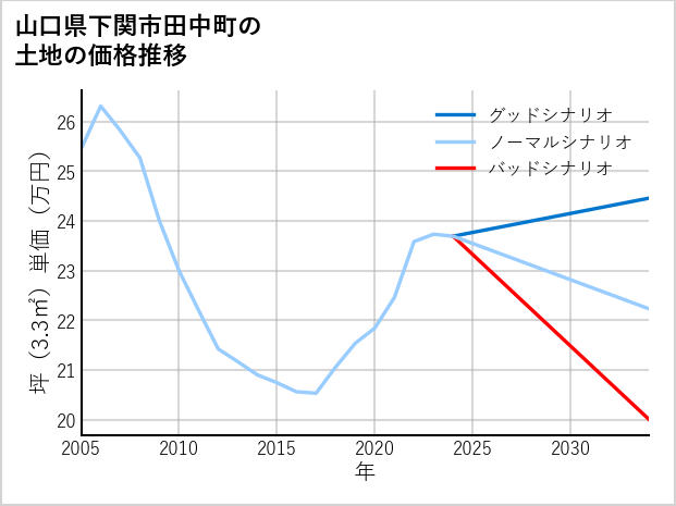山口県下関市田中町の土地価格推移