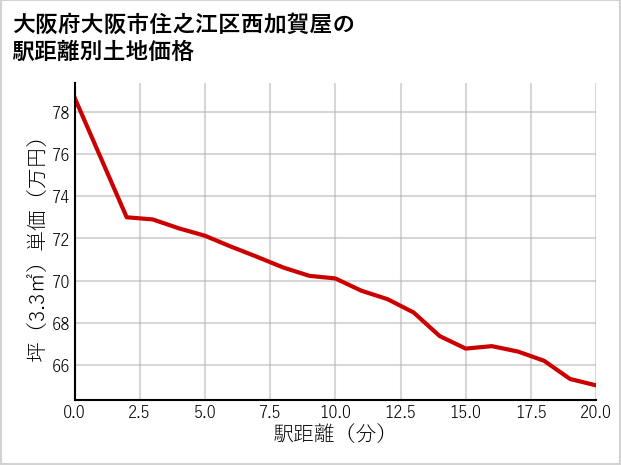 大阪府大阪市住之江区西加賀屋の徒歩距離別の土地坪単価