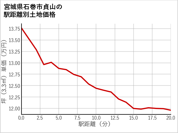 宮城県石巻市貞山の徒歩距離別の土地坪単価