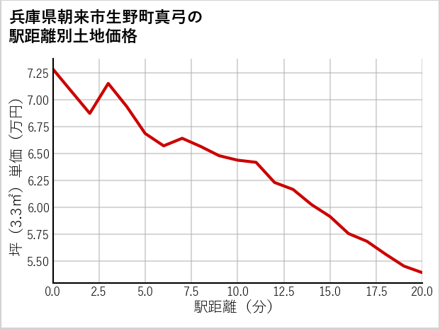 兵庫県朝来市生野町真弓の徒歩距離別の土地坪単価