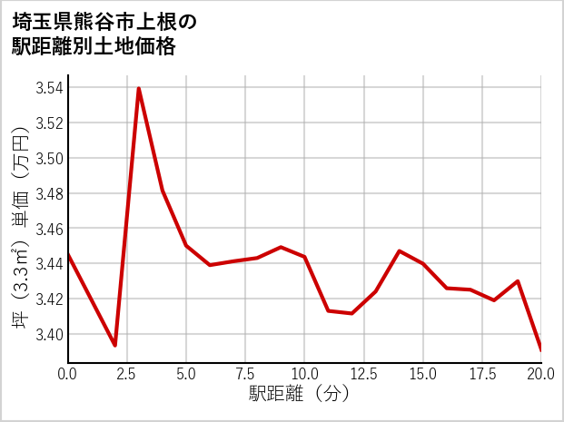 埼玉県熊谷市上根の徒歩距離別の土地坪単価
