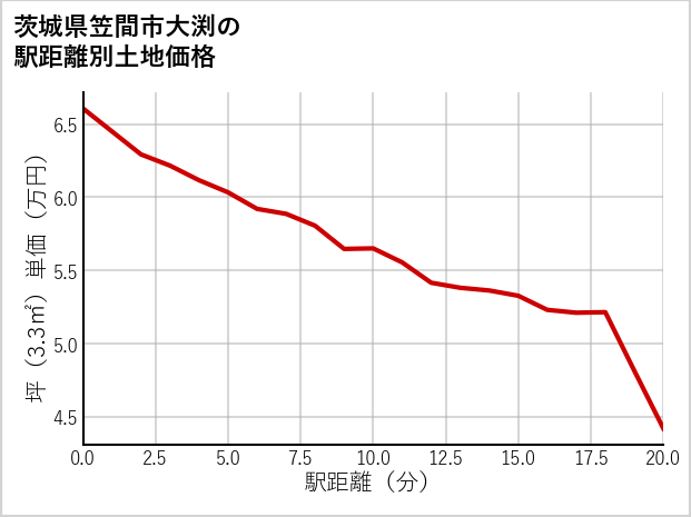 茨城県笠間市大渕の徒歩距離別の土地坪単価