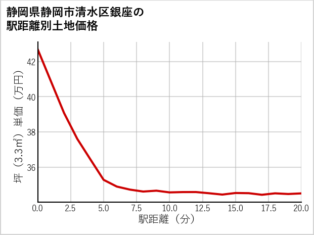 静岡県静岡市清水区銀座の徒歩距離別の土地坪単価