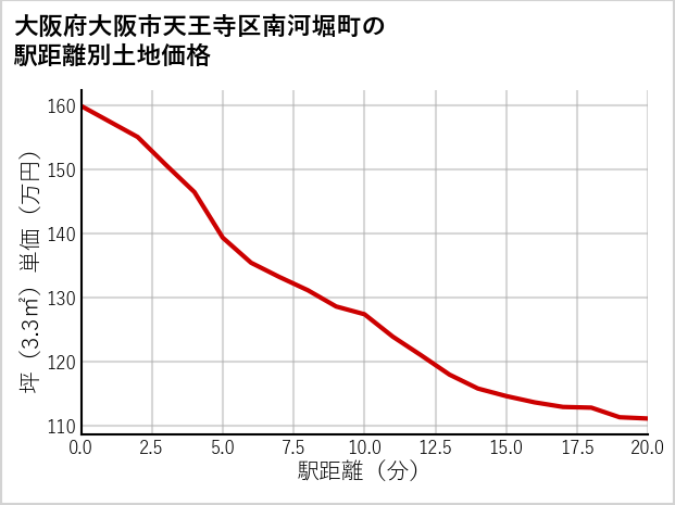 大阪府大阪市天王寺区南河堀町の徒歩距離別の土地坪単価