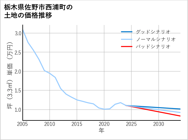 栃木県佐野市西浦町の土地価格推移