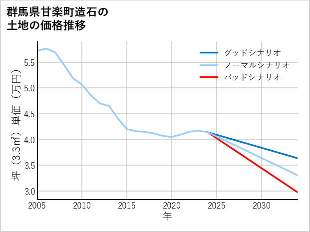 群馬県甘楽町造石の土地価格推移