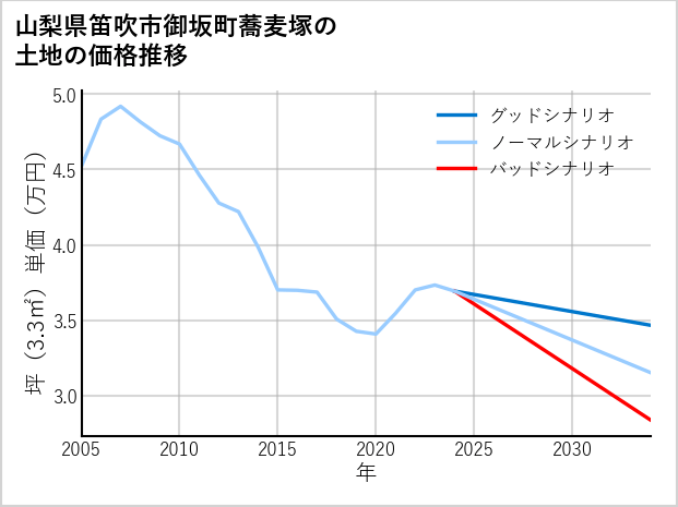 山梨県笛吹市御坂町蕎麦塚の土地価格推移