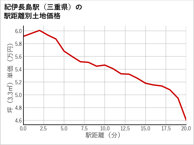 紀伊長島駅（三重県）の徒歩距離別の土地坪単価