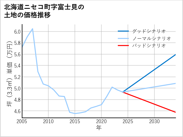 北海道ニセコ町富士見の土地価格推移