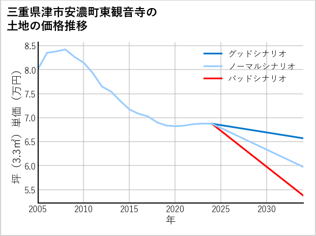 三重県津市安濃町東観音寺の土地価格推移