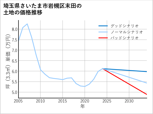 埼玉県さいたま市岩槻区末田の土地価格推移