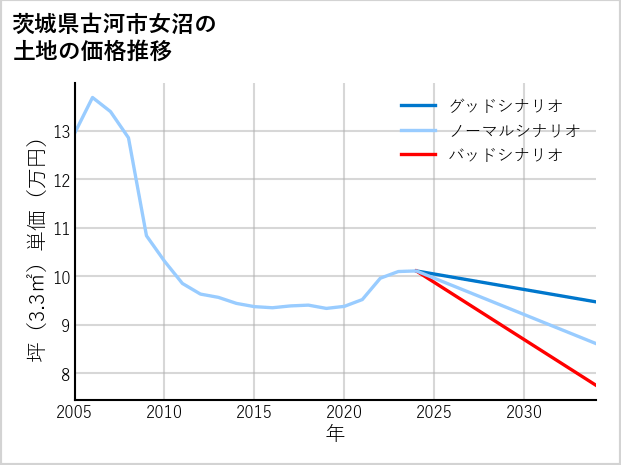 茨城県古河市女沼の土地価格推移