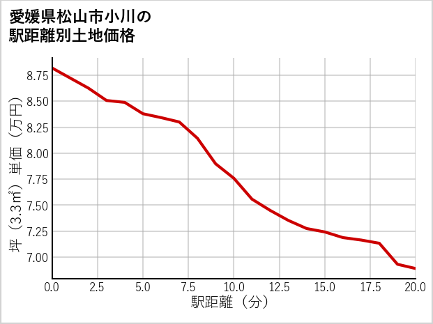 愛媛県松山市小川の徒歩距離別の土地坪単価