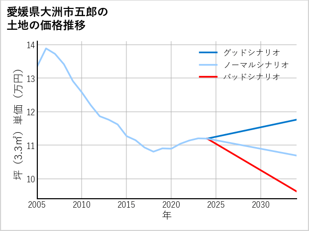 愛媛県大洲市五郎の土地価格推移