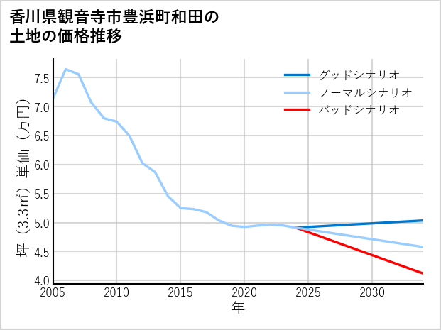 香川県観音寺市豊浜町和田の土地価格推移