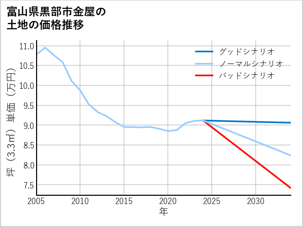 富山県黒部市金屋の土地価格推移