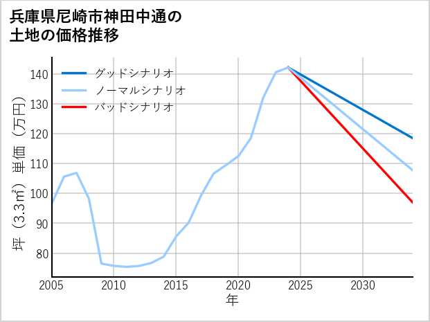 兵庫県尼崎市神田中通の土地価格推移