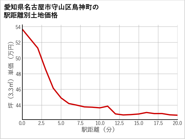 愛知県名古屋市守山区鳥神町の徒歩距離別の土地坪単価