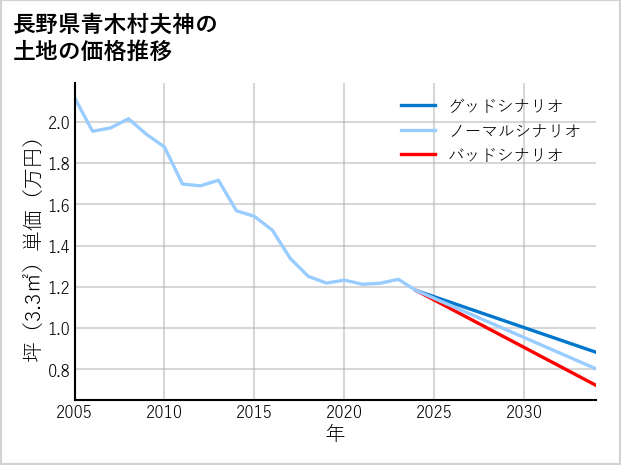 長野県青木村夫神の土地価格推移