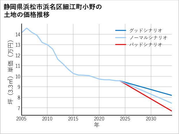 静岡県浜松市浜名区細江町小野の土地価格推移